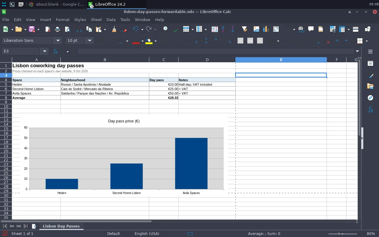 Otto's desktop: LibreOffice Calc with the three day passes, an Average row and a bar chart of the prices.